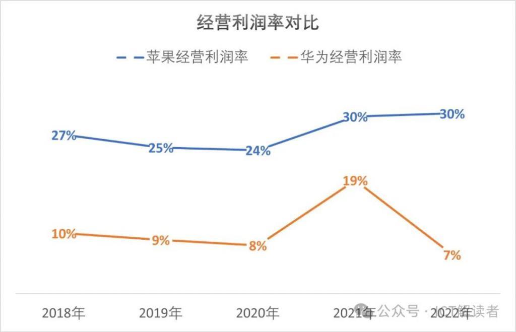 算一算苹果和华为之间的客观差距