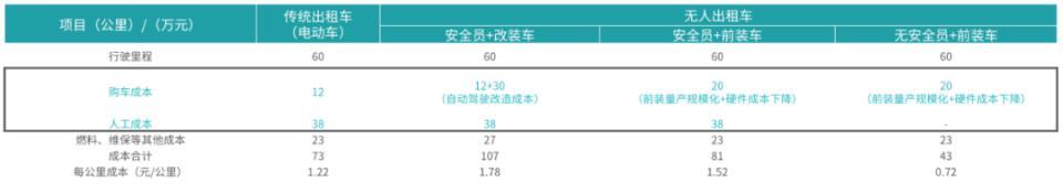 被高估的萝卜快跑和失策的李彦宏