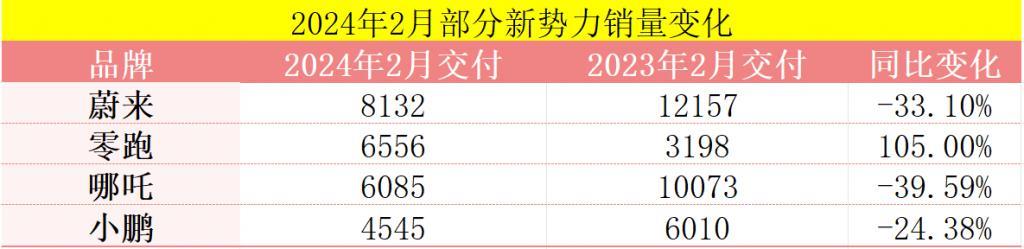 问界、理想的风光，难掩新势力的踟躇