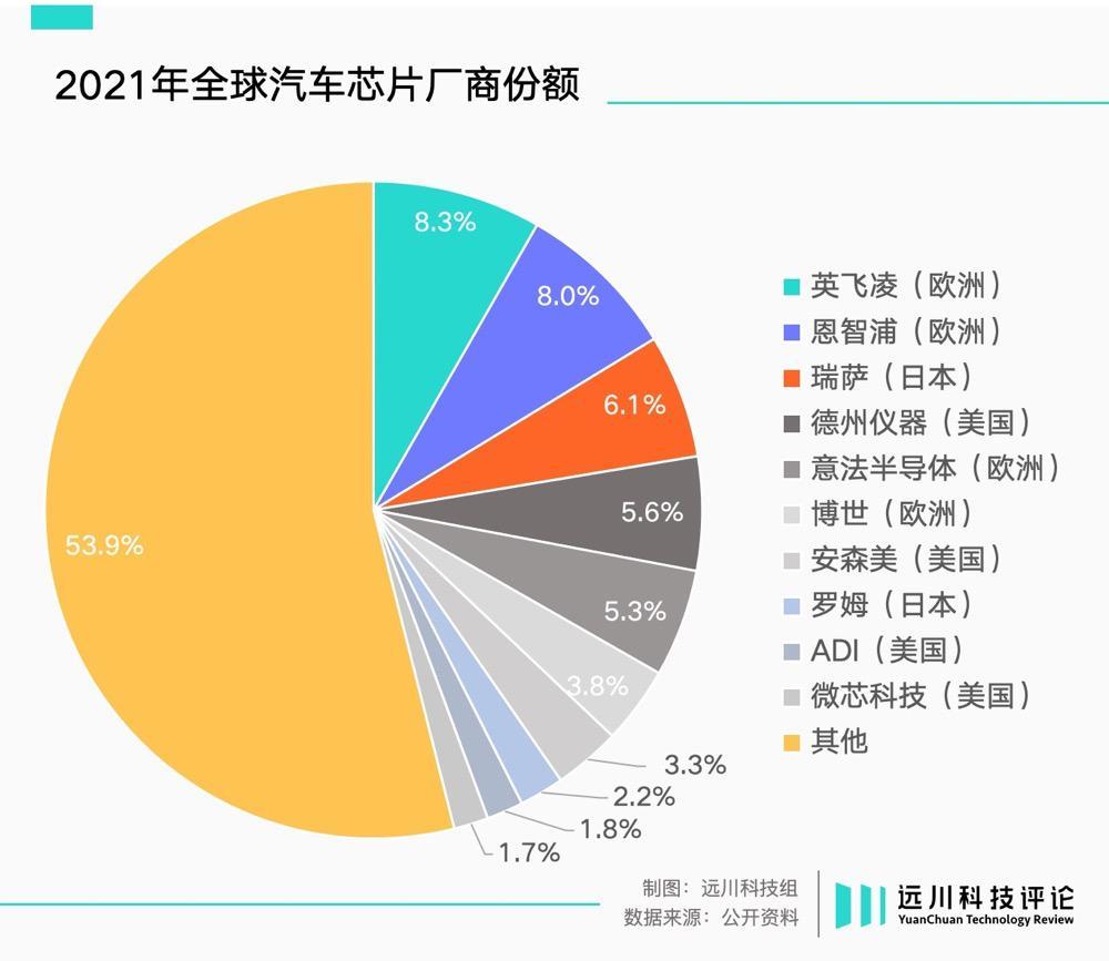 汽车芯片疯狂内卷，中国公司坐上牌桌