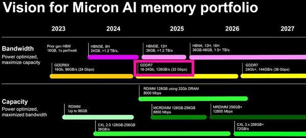 GDDR7容量停滞不前只有2GB！未来首创3GB