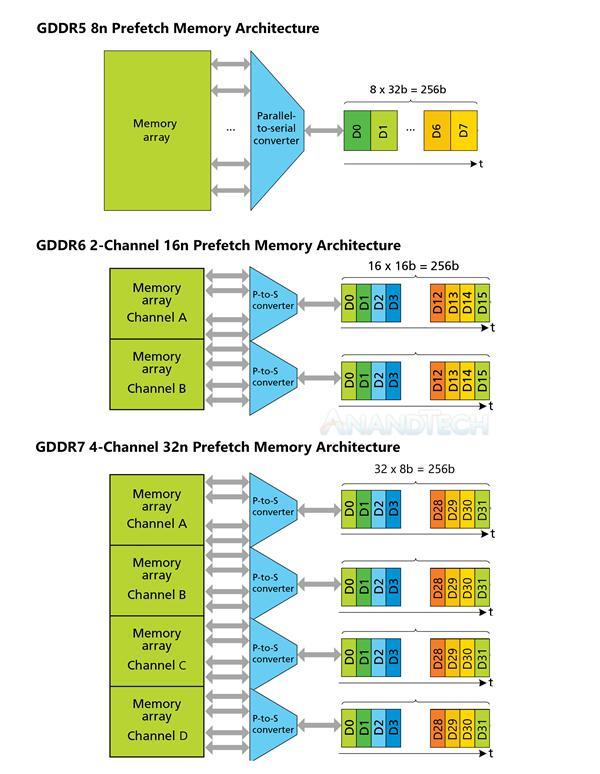 GDDR7容量停滞不前只有2GB！未来首创3GB