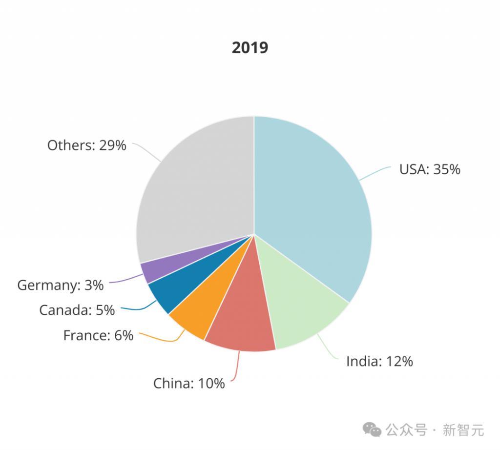 全球AI人才报告曝光：清华第三，北大第六！