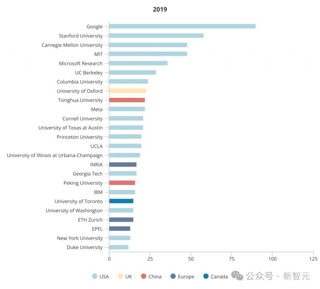 全球AI人才报告曝光：清华第三，北大第六！