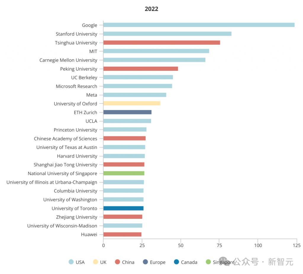 全球AI人才报告曝光：清华第三，北大第六！