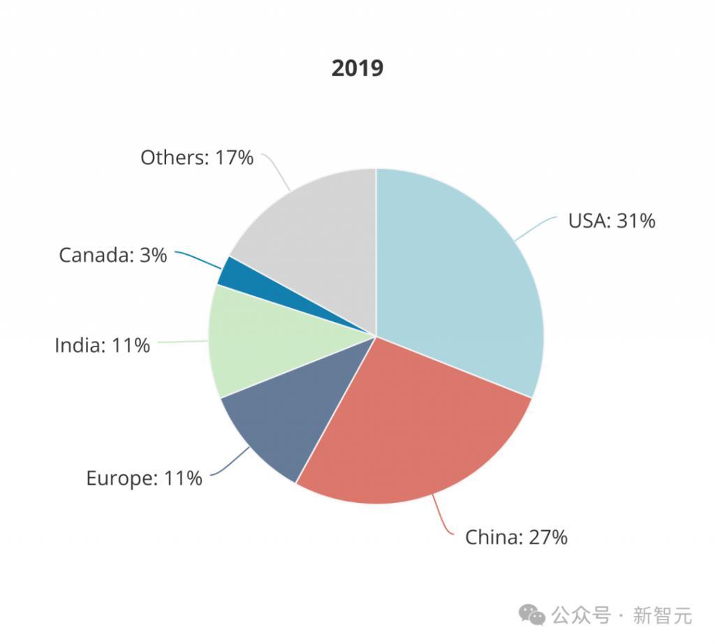 全球AI人才报告曝光：清华第三，北大第六！