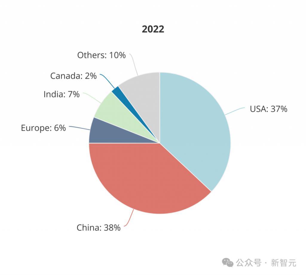 全球AI人才报告曝光：清华第三，北大第六！