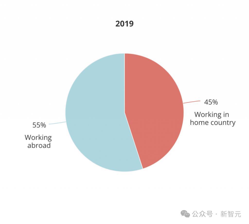 全球AI人才报告曝光：清华第三，北大第六！