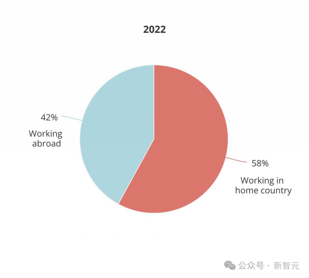 全球AI人才报告曝光：清华第三，北大第六！