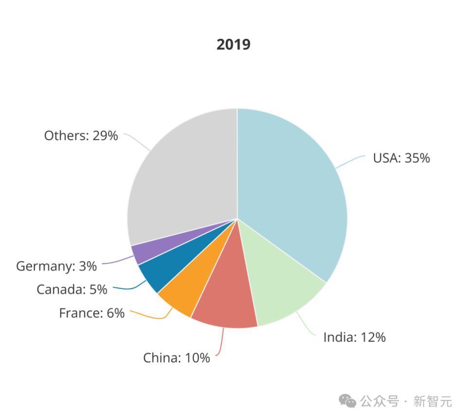 全球AI人才报告曝光：清华第三，北大第六！硅谷40万人大裁员