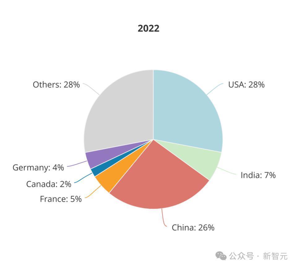 全球AI人才报告曝光：清华第三，北大第六！硅谷40万人大裁员