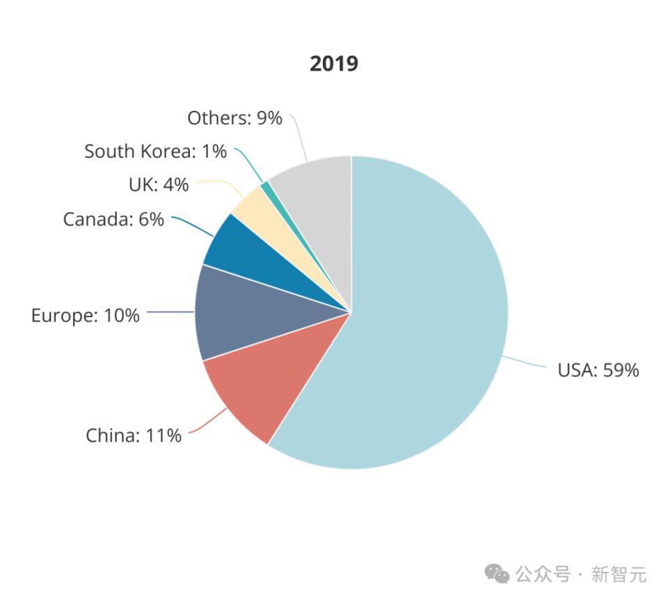 全球AI人才报告曝光：清华第三，北大第六！硅谷40万人大裁员