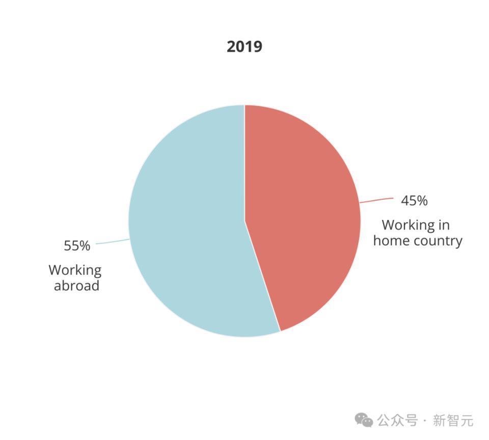 全球AI人才报告曝光：清华第三，北大第六！硅谷40万人大裁员