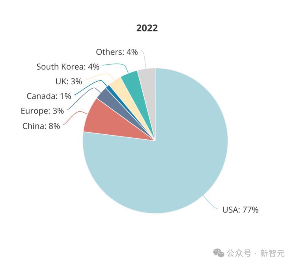 全球AI人才报告曝光：清华第三，北大第六！硅谷40万人大裁员