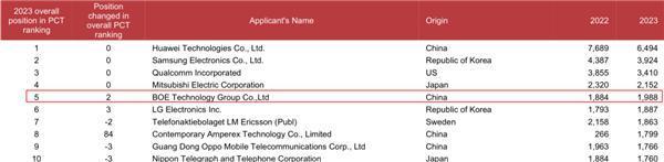 国内仅次于华为！京东方位列2023年PCT国际专利申请榜全球第五