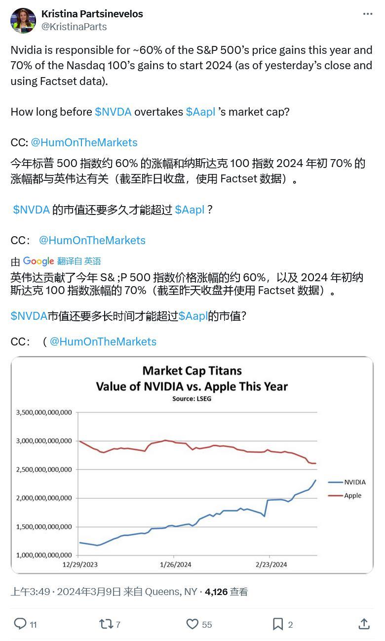 挑战苹果，英伟达市值达 2.38 万亿美元再创新高