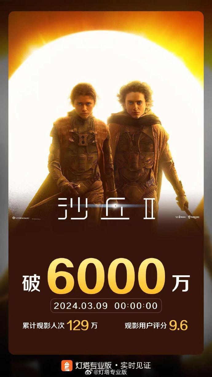 电影《沙丘 2》豆瓣开分 8.2 分,内地首日票房突破 6000 万