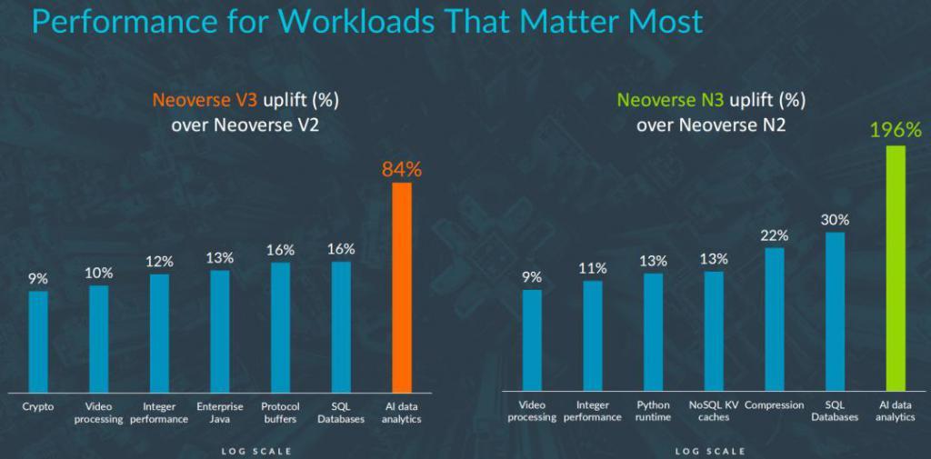 Arm 发布 Neoverse 新品：数据分析性能提升 196%，奠定未来计算及 AI 的基石