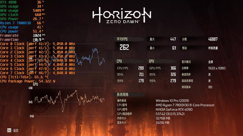 8000MHz高频内存也赢不了AMD！锐龙7 7800X3D VS. i9-14900K网游与单机游戏性能对比