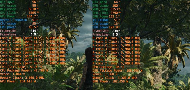 8000MHz高频内存也赢不了AMD！锐龙7 7800X3D VS. i9-14900K网游与单机游戏性能对比