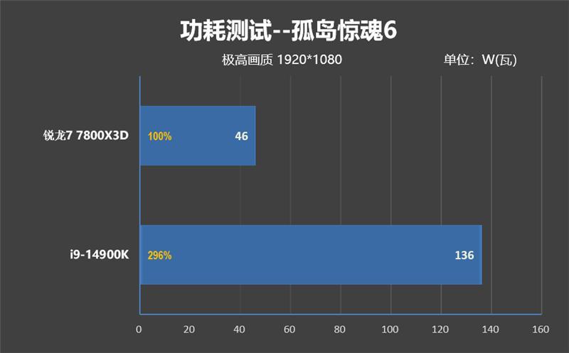 8000MHz高频内存也赢不了AMD！锐龙7 7800X3D VS. i9-14900K网游与单机游戏性能对比