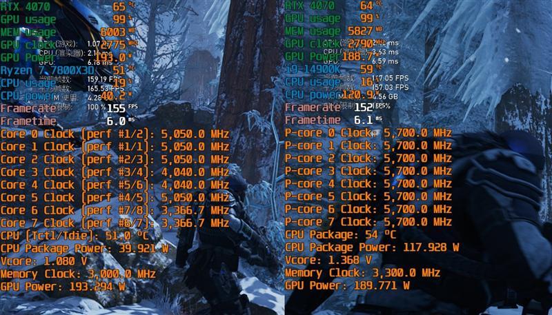 8000MHz高频内存也赢不了AMD！锐龙7 7800X3D VS. i9-14900K网游与单机游戏性能对比