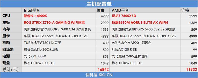8000MHz高频内存也赢不了AMD！锐龙7 7800X3D VS. i9-14900K网游与单机游戏性能对比