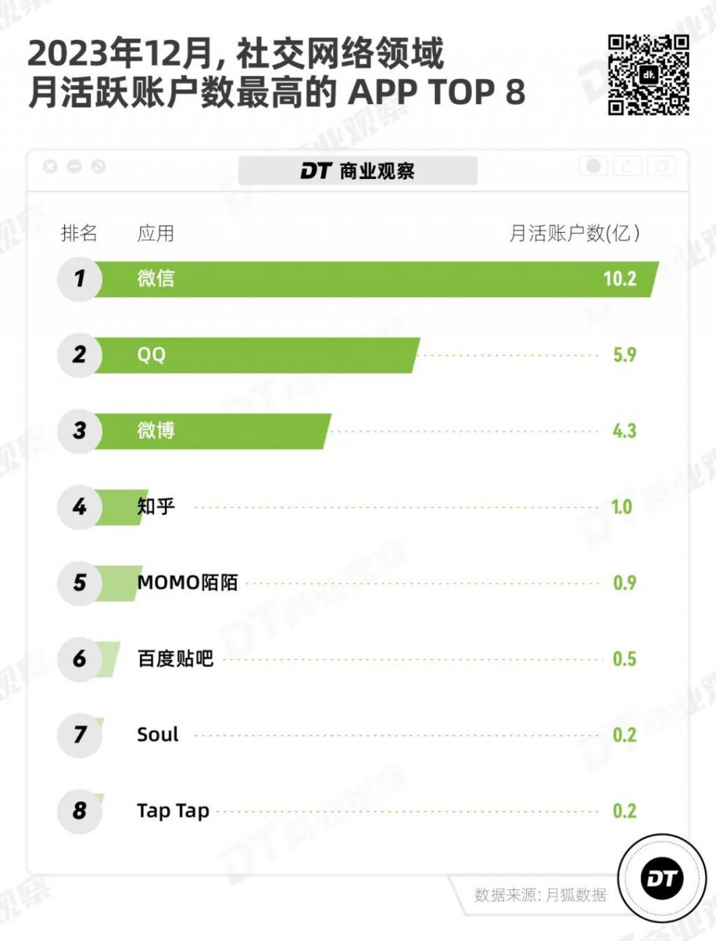 昔日社交顶流，靠00后翻红