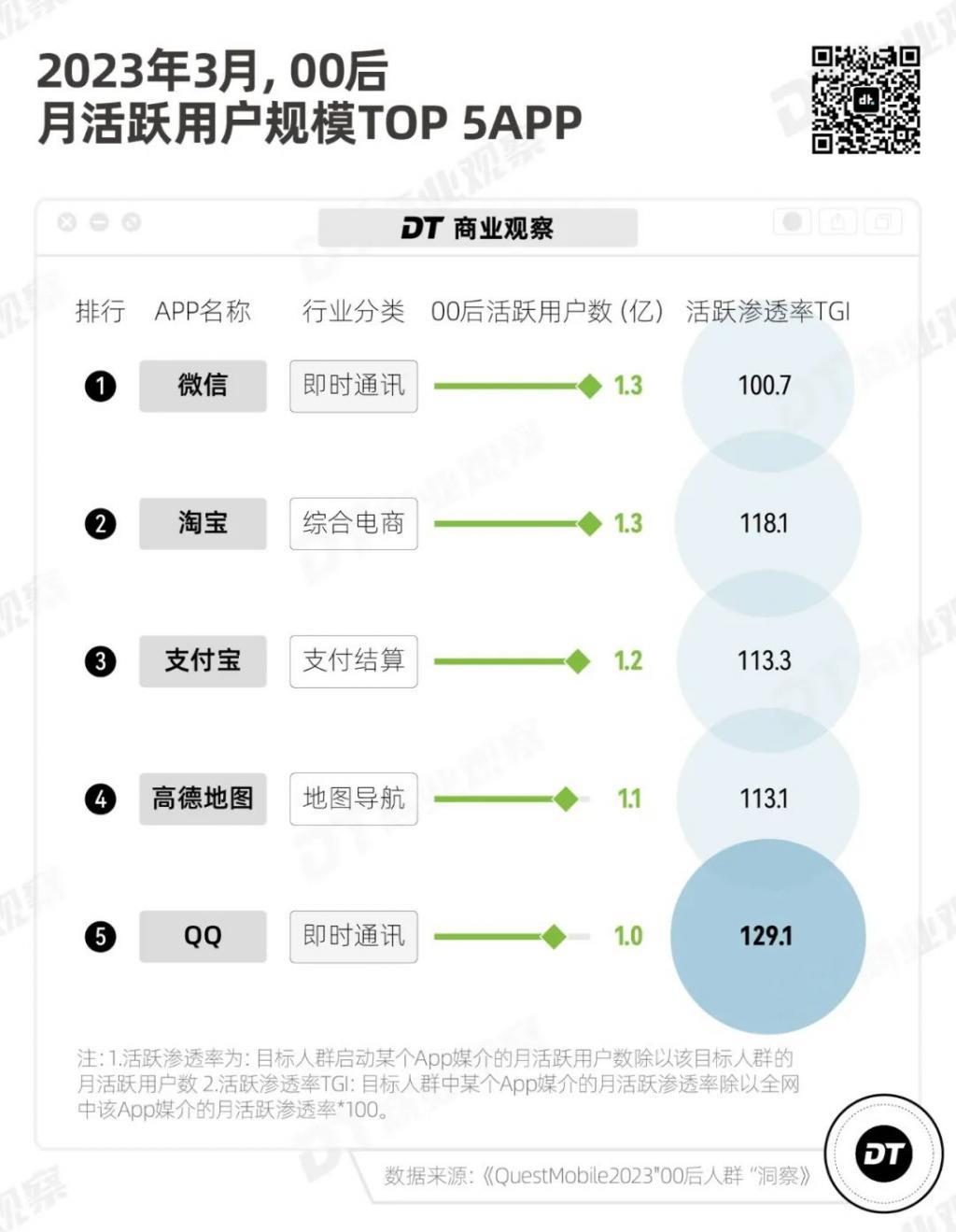 昔日社交顶流，靠00后翻红