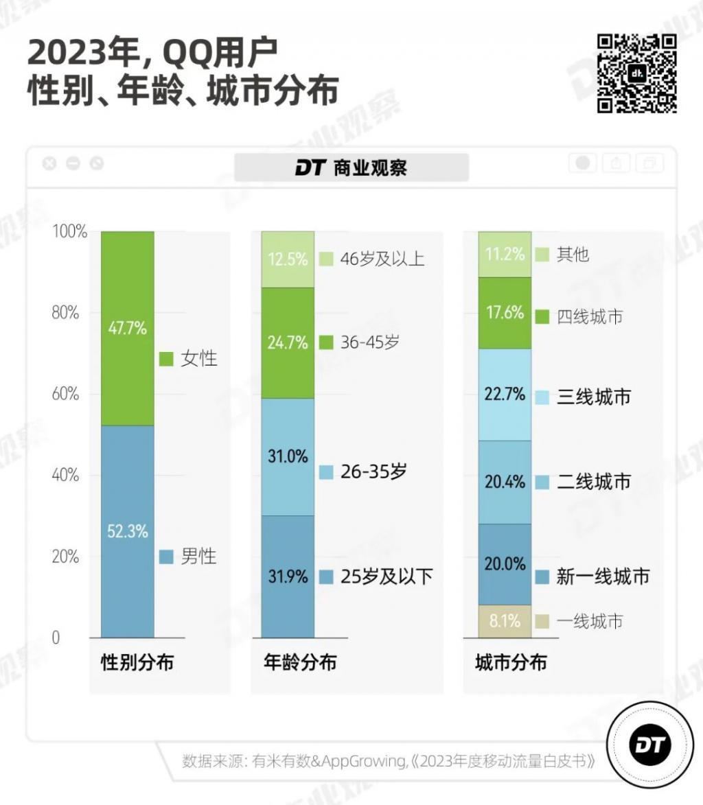 昔日社交顶流，靠00后翻红