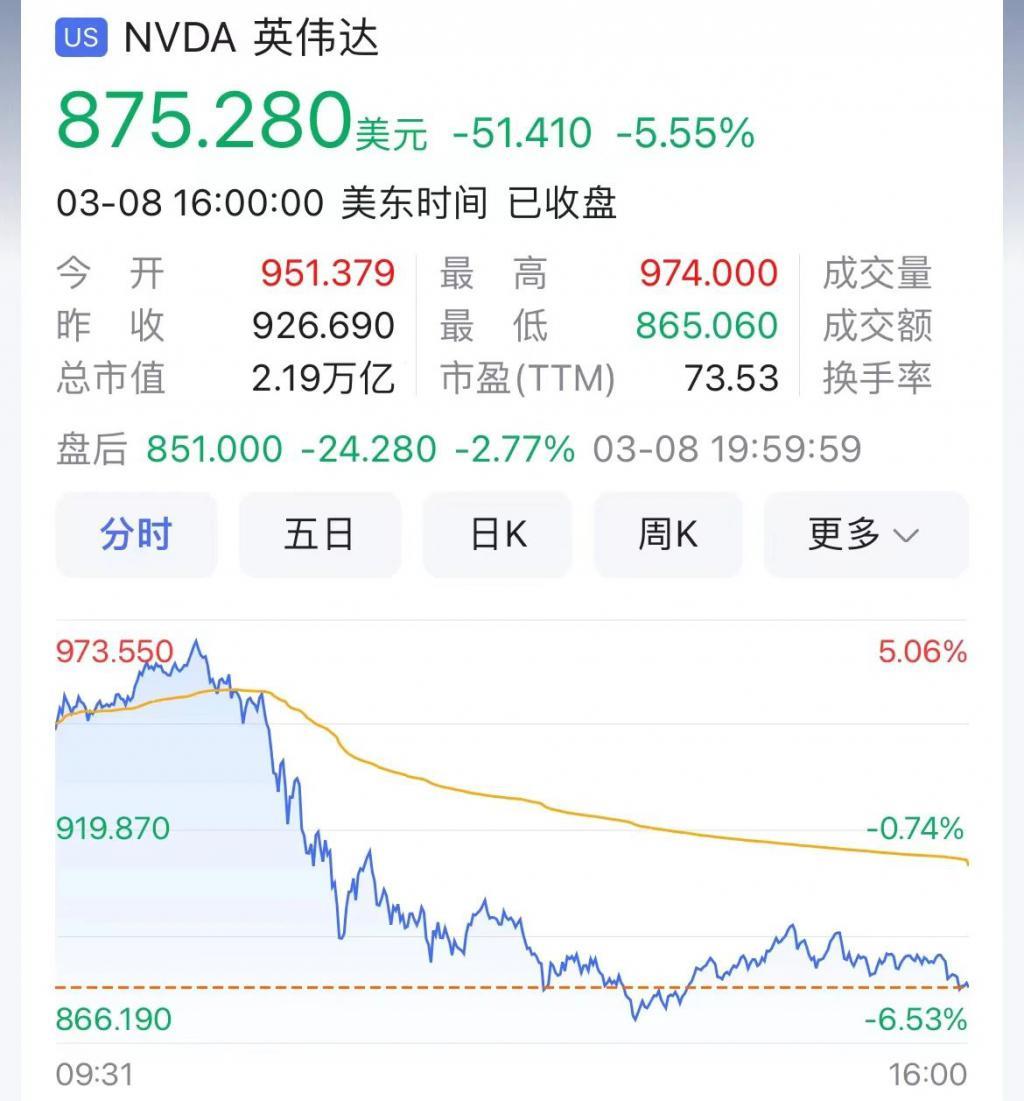 中国汽车产业还没“危”，英伟达的股价先崩了