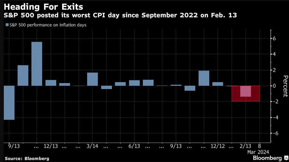 美国CPI会否再度引发巨震？本周华尔街也有场“超级星期二”大考