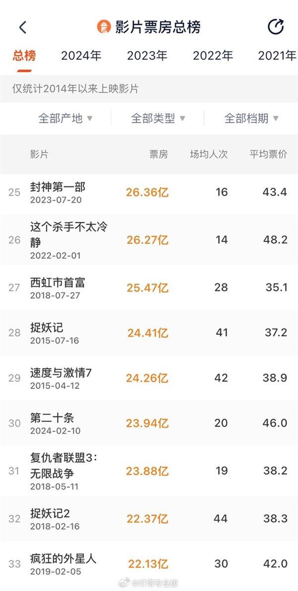 《第二十条》超《复仇者联盟3：无限战争》 进入中国影史票房TOP30