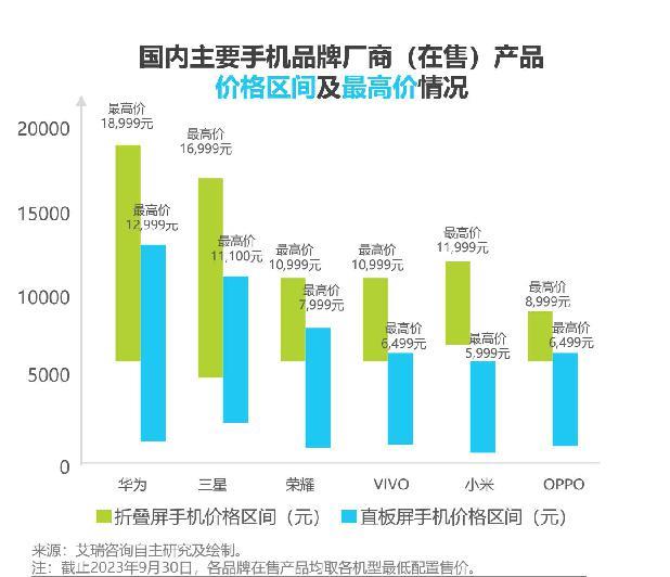 荣耀折叠屏手机质量问题频出，用户质疑是产品缺陷