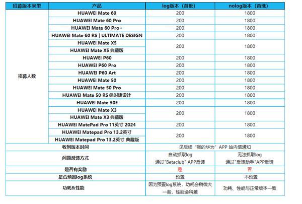 系统更安全纯净！华为鸿蒙OS 4新体验版招募：支持Mate60等18款机型