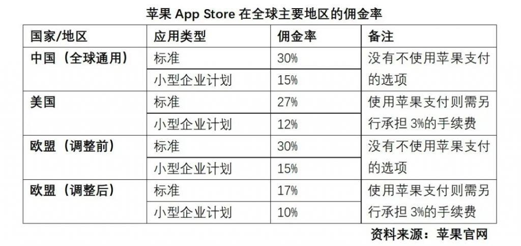 苹果在欧盟降低佣金的政策，也应当惠及中国开发者