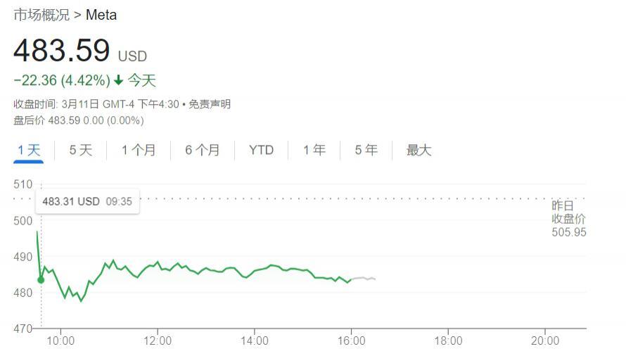 影响力正在回归！特朗普一言引发Meta股价大跌