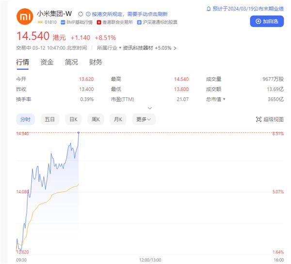 小米汽车3月28日上市：小米集团股价应声暴涨超8.5%！