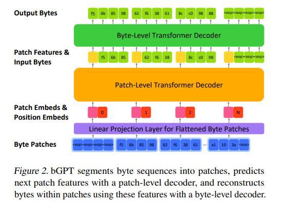 字节模型来了！把字节当作token，统一一切，预测一切？