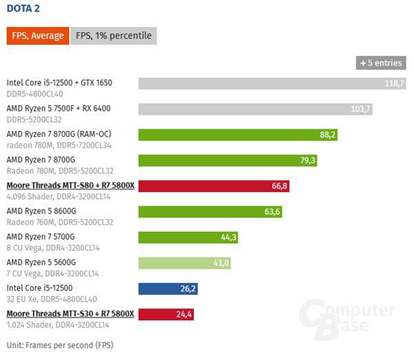 摩尔线程入门显卡MTT S30首测！大战AMD、Intel核显