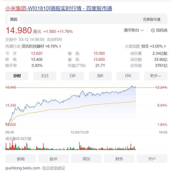 小米集团股价大涨 涨幅达11.79% 创1月5日以来新高