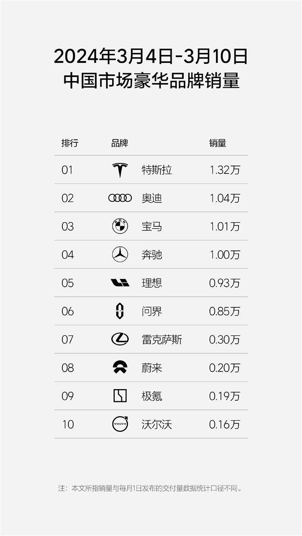 单周销量0.93万辆！理想反超问界夺得新势力销冠