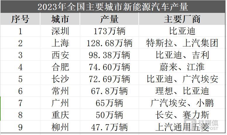 新能源汽车第一城之争的背后：品牌与城市开启“没有硝烟的战火”