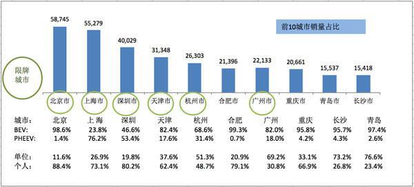 新能源汽车第一城之争的背后：品牌与城市开启“没有硝烟的战火”