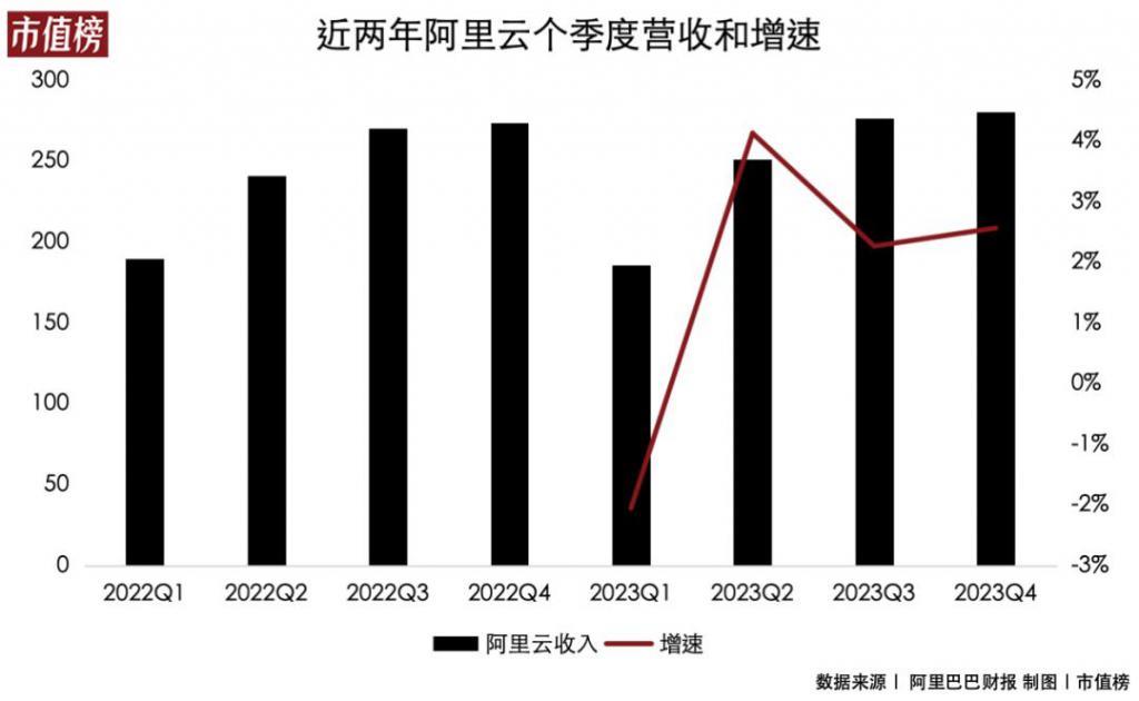 价格战，阿里云的中场战事