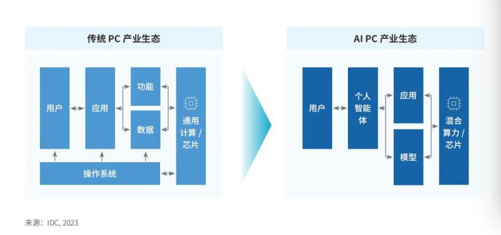 AI PC，“联想们”的阳谋与生意