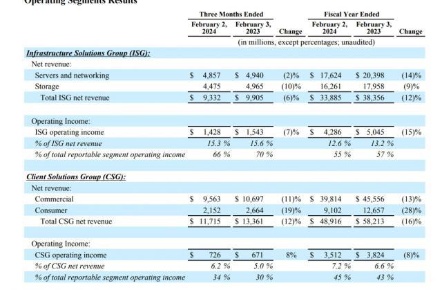 戴尔盘后大涨18%！AI服务器需求超强劲 Q4积压订单额近乎翻倍