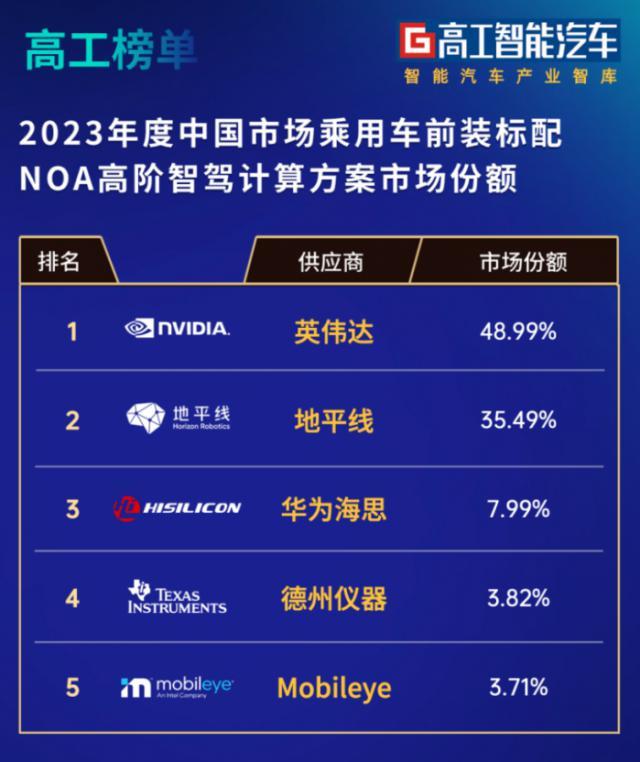 NOA量产白热化，地平线市场份额再提升