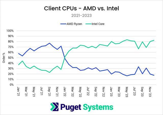 Puget 报告：消费端 CPU 上英特尔销量约为 AMD 的 4 倍