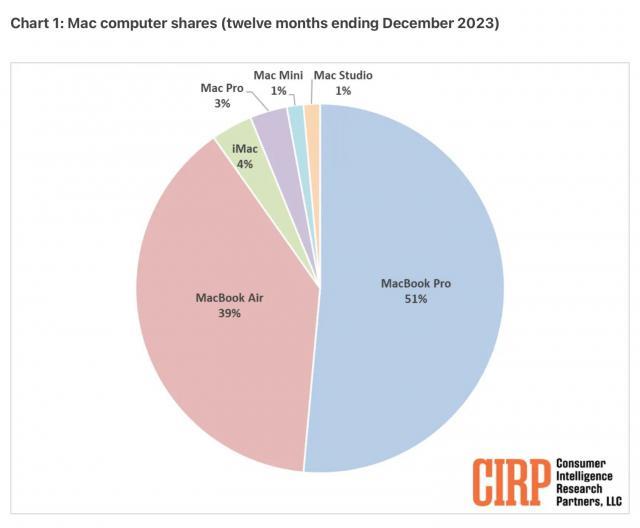 美国 Mac 用户画像：MacBook Pro 半壁江山，桌面产品仅占 10%